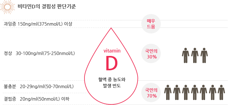 비타민D의 결핍성 판단기준 - 과잉증 150ng/ml(375nmol/L) 이상, 정상   30-100ng/ml(75-250nmol/L), 불충분   20-29ng/ml(50-70nmol/L),결핍증   20ng/ml(50nmol/L) 이하